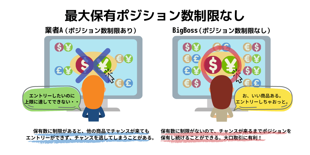 最大保有ポジション数制限なし