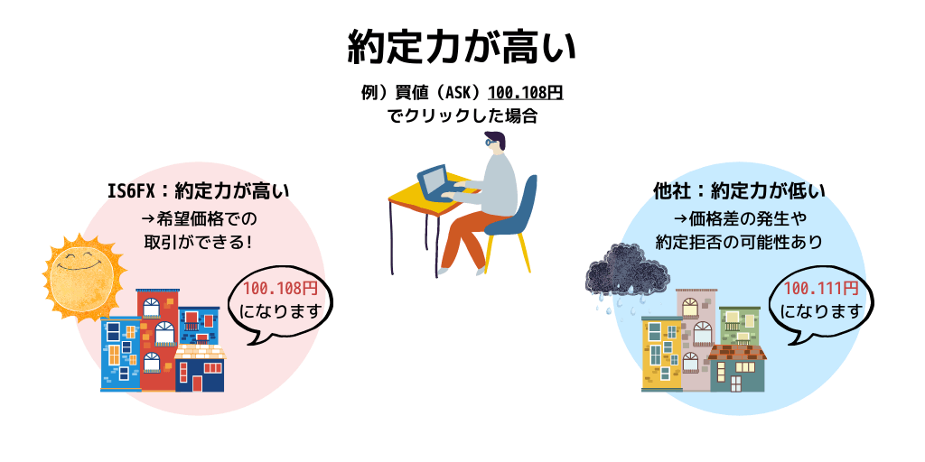 約定力が高い