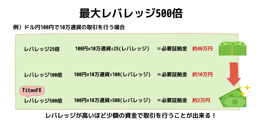 最大レバレッジ500倍