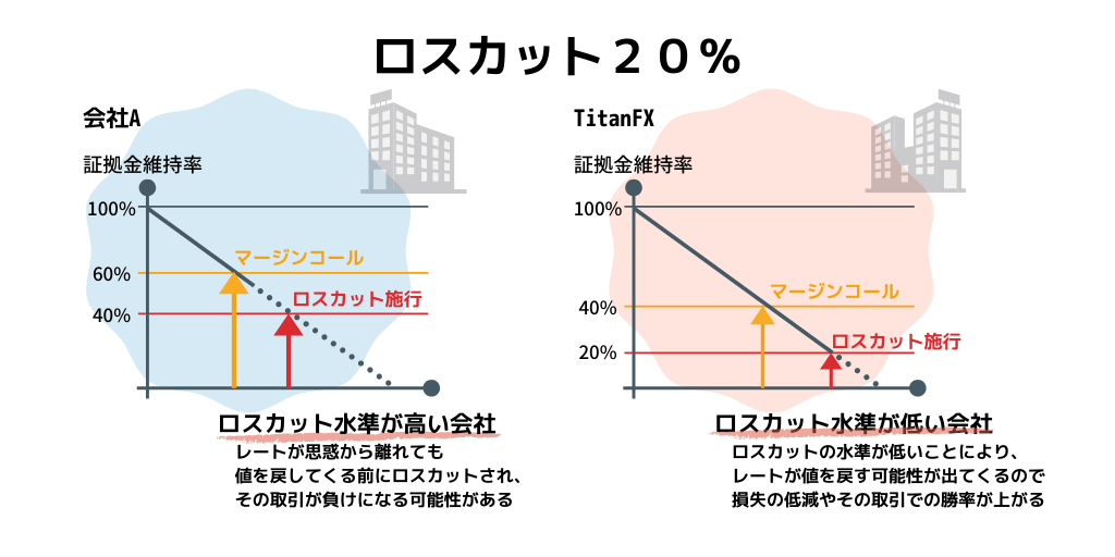 ロスカット20%