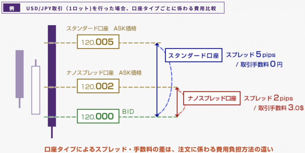 業界最狭スプレッド